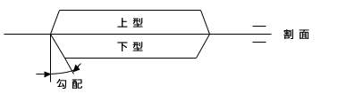 抜け勾配