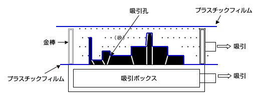 Vプロセス